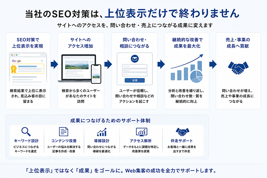 上位表示だけで終わらず、問い合わせ・売上につなげるSEO対策の流れと支援内容を説明した図解画像