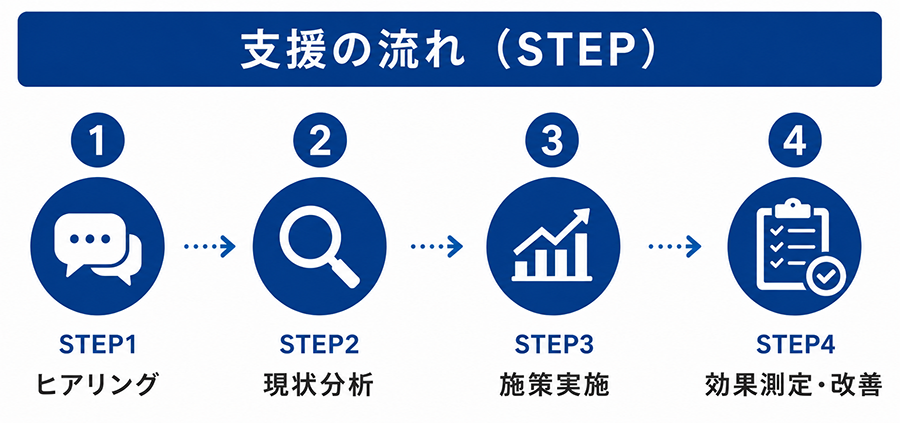 SEO対策の支援の流れを「ヒアリング・現状分析・施策実施・効果測定と改善」の4ステップで説明した図解画像