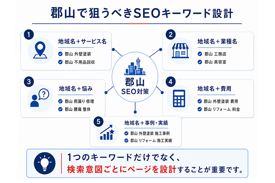 郡山で狙うべきSEOキーワード設計