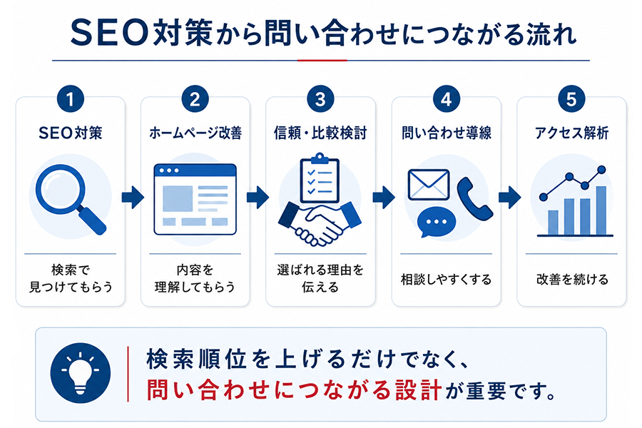SEO対策から問い合わせにつながる流れ