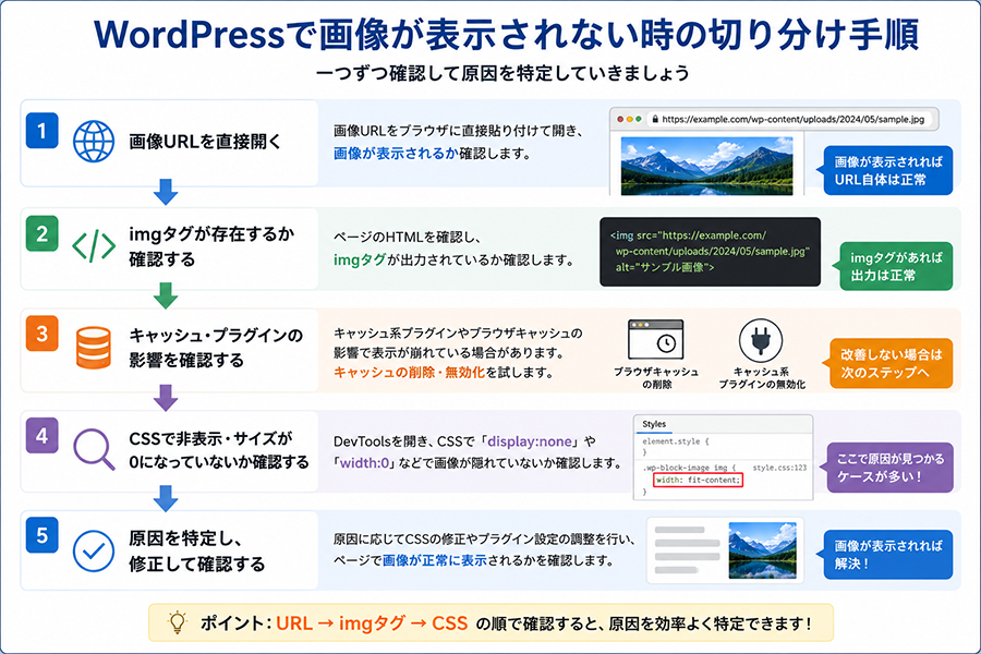 WordPressで画像が表示されない時の切り分け手順