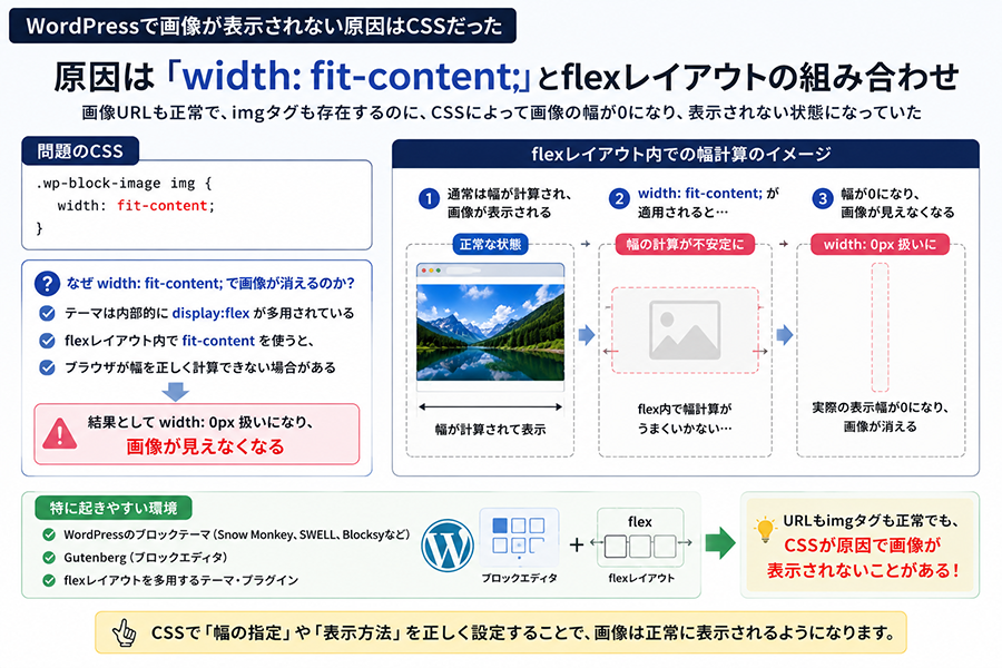 width fit-contentとflexレイアウトが原因でWordPress画像が表示されない仕組み
